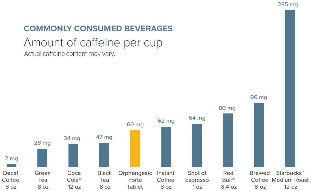 Caffeine in Orphengesic Forte and other commonly consumed beverages